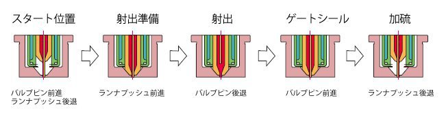 動作サイクル